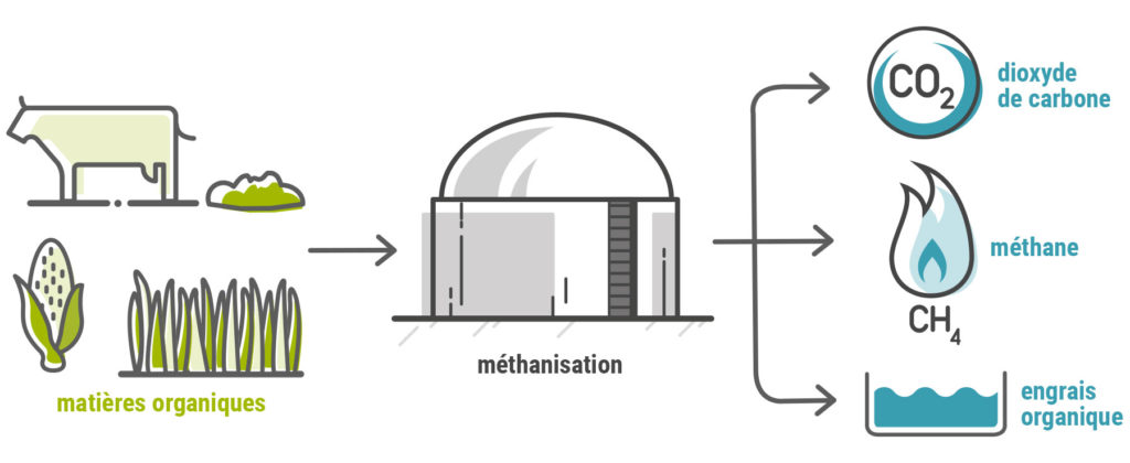 Procédés innovants - méthanation